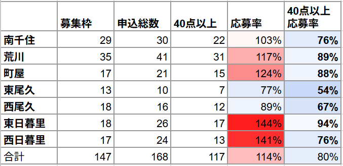 荒川区 認可保育園 2歳児クラス 令和8年4月入園申込 エリア別申し込み率