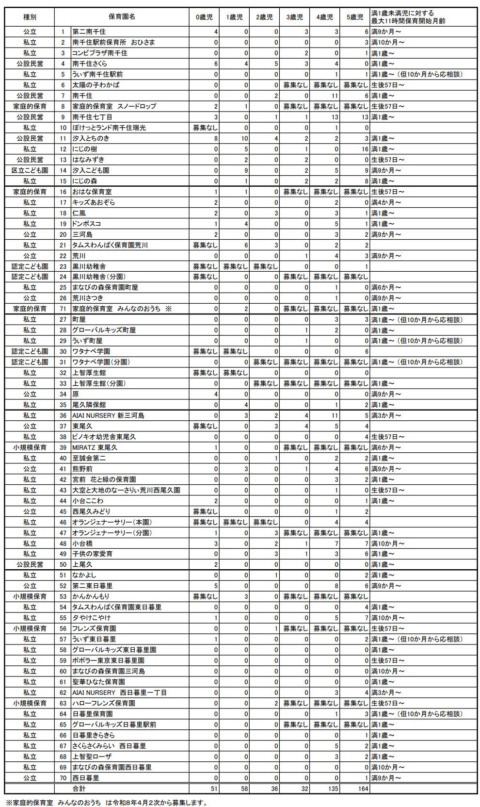 2026年4月 荒川区 保育園空き状況一覧