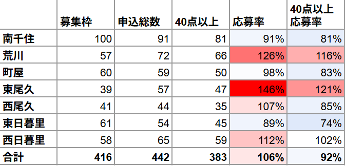 荒川区 認可保育園 0歳児クラス 令和8年4月入園申込 エリア別申し込み率