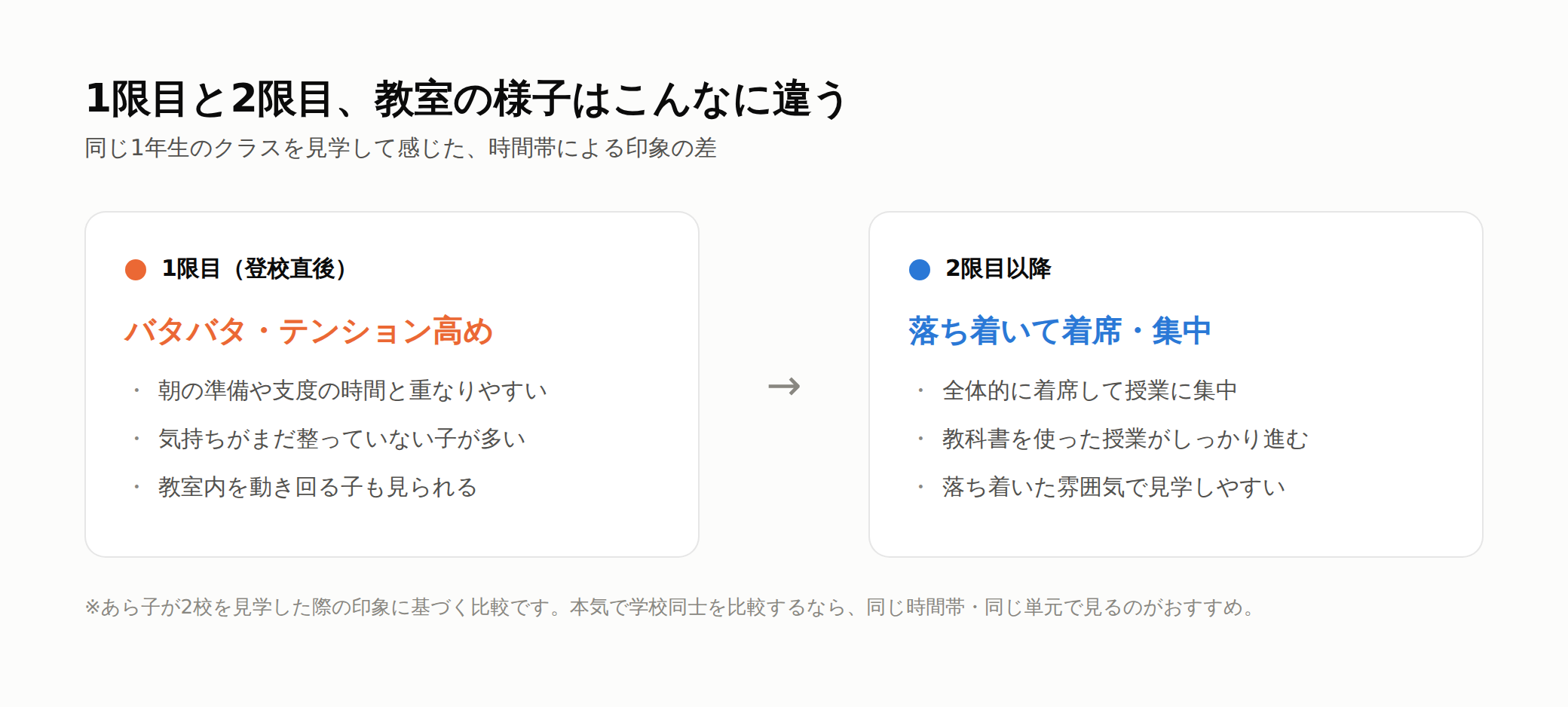 1限目と2限目で教室の様子を比較した図解