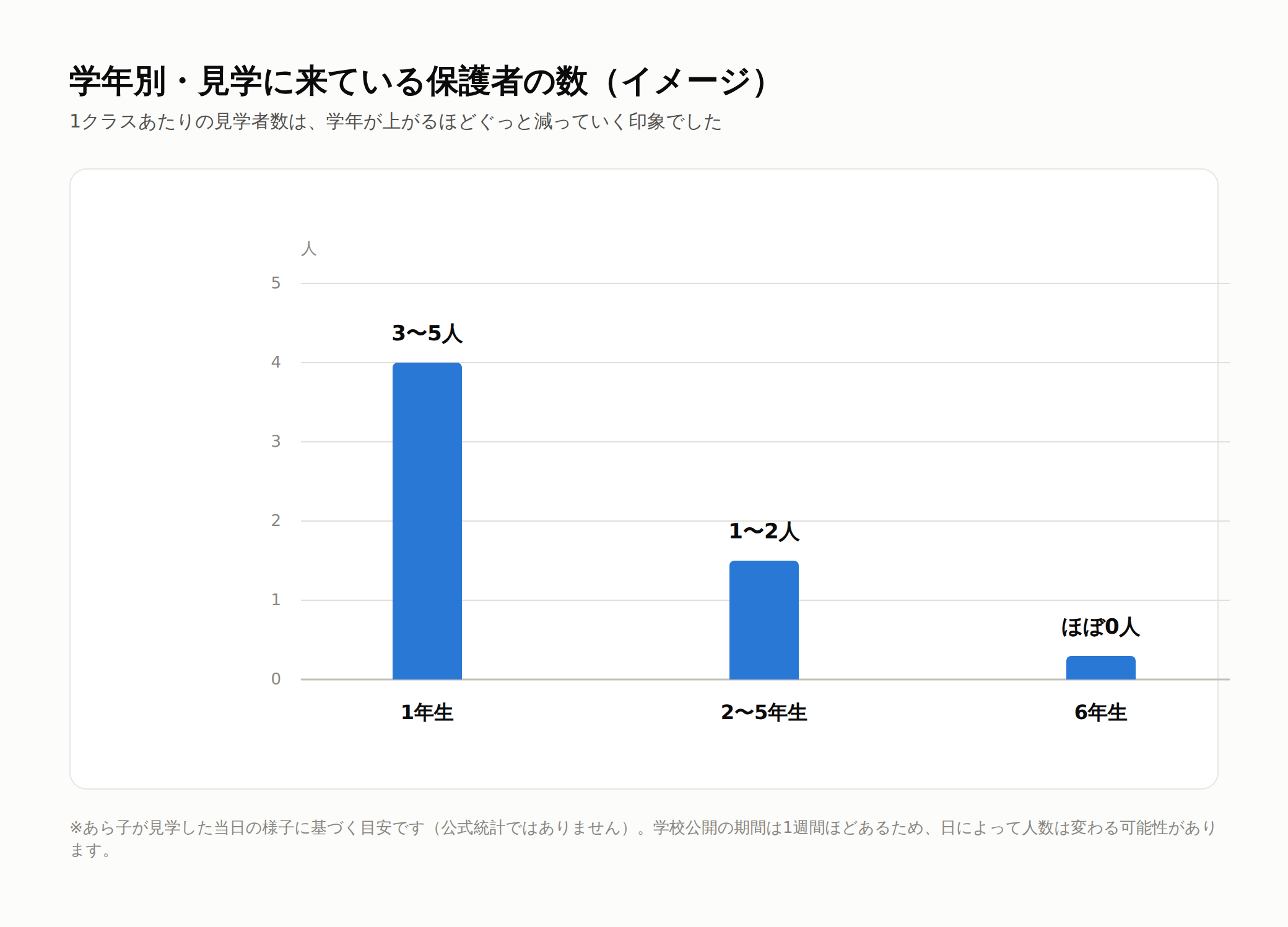 学年別に見学に来ている保護者の人数を表した棒グラフ